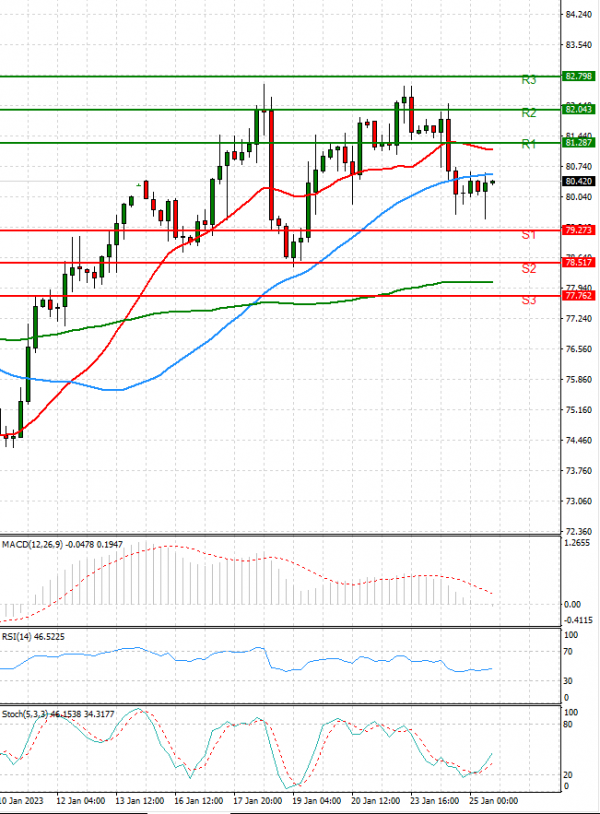 Crude Oil Analysis Technical analysis 25/01/2023